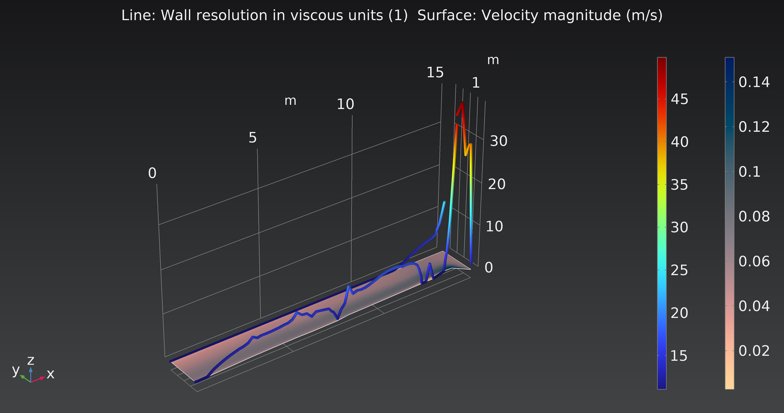Wall Resolution and Velocity Magnitude in a River Bed CFD Analysis.