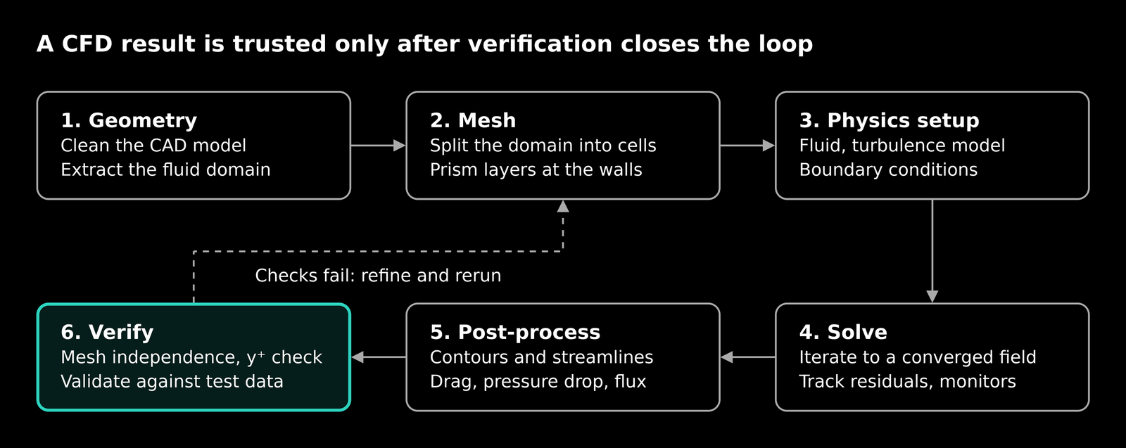 CFD Workflow Diagram.